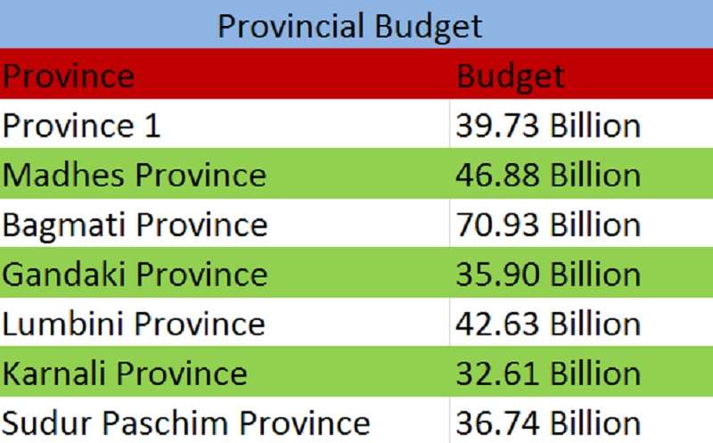 Economic growth rate of seven provinces